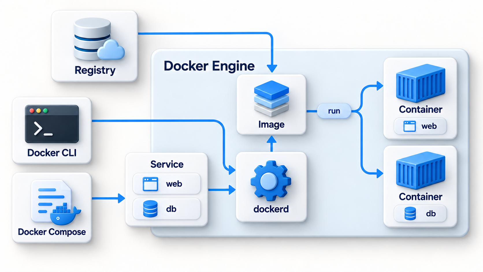 Fig 2. Docker Engine과 Compose의 통합 아키텍처