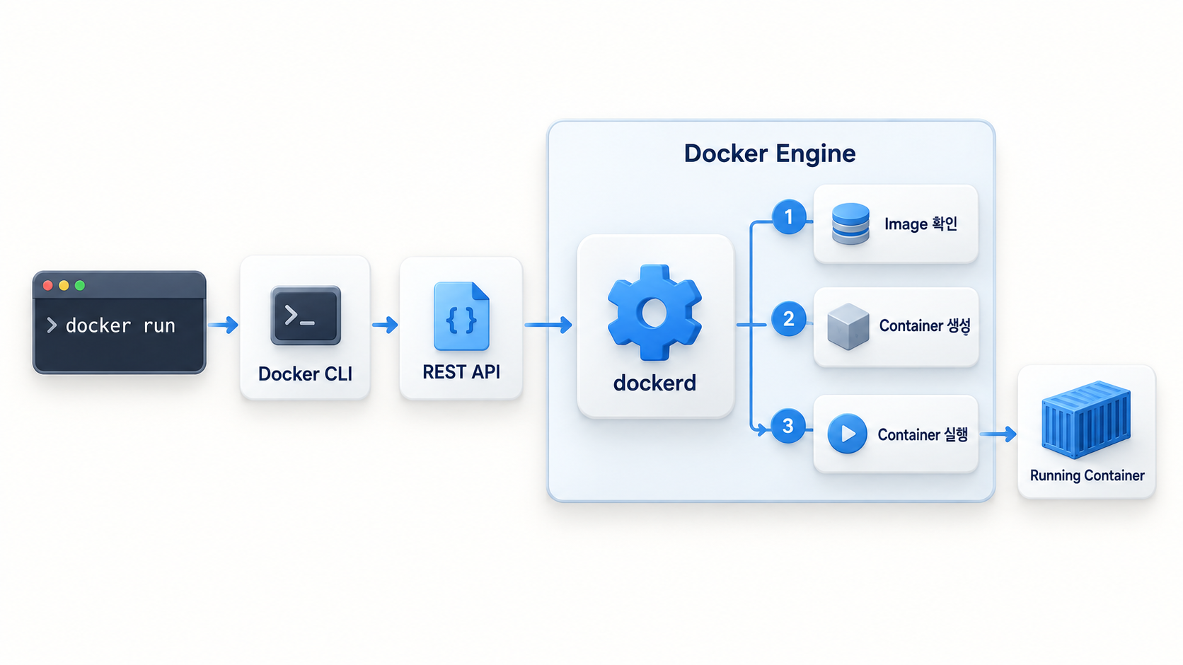 Fig 1. Docker Engine의 명령 처리 흐름
